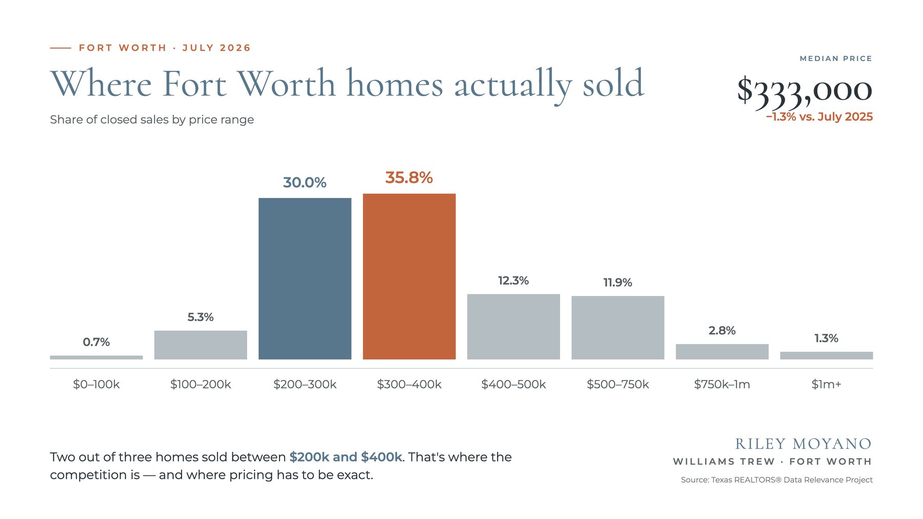 Bar chart of Fort Worth home sales by price range, July 2026, median $333,000, per the Greater Fort Worth Association of REALTORS.