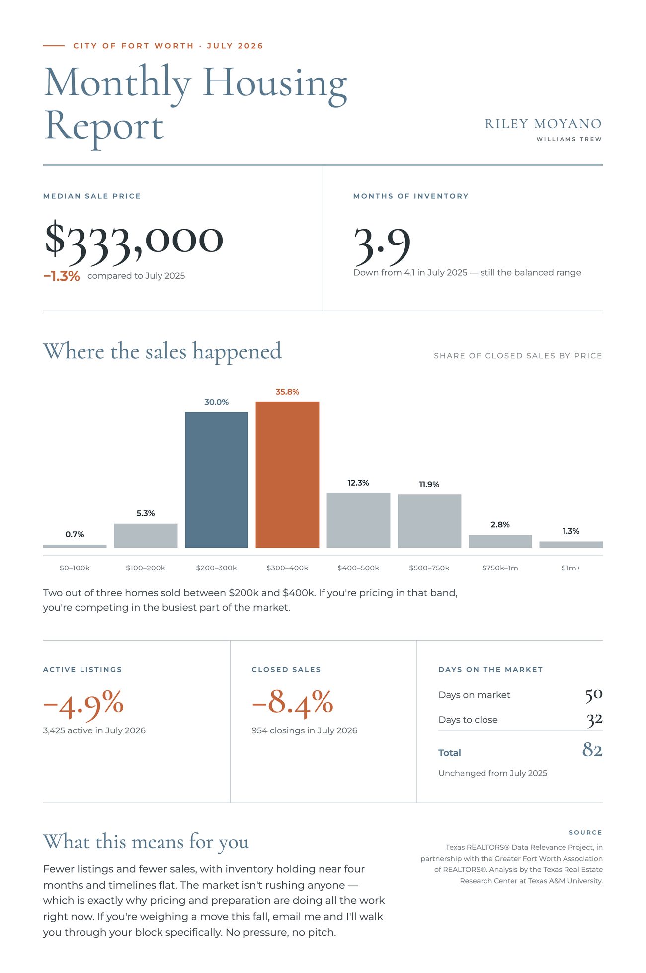 Fort Worth July 2026 monthly housing report: median sale price $333,000, 3.9 months of inventory, 3,425 active listings, 954 closed sales, 82 days from list to close.